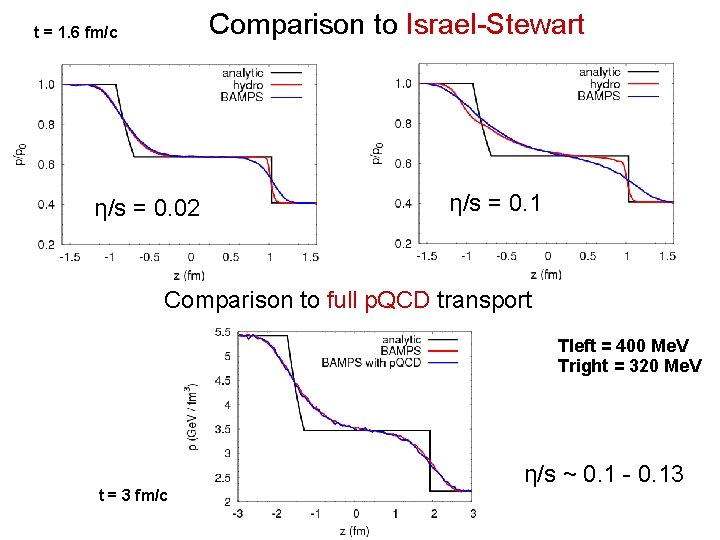 Comparison to Israel-Stewart t = 1. 6 fm/c η/s = 0. 02 η/s =