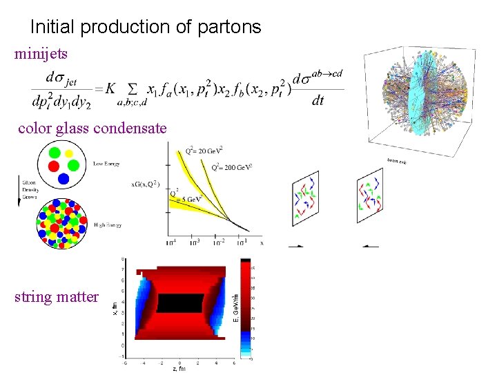 Initial production of partons minijets color glass condensate string matter 