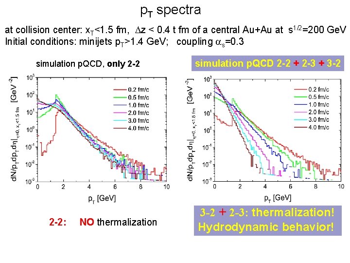 p. T spectra at collision center: x. T<1. 5 fm, Dz < 0. 4