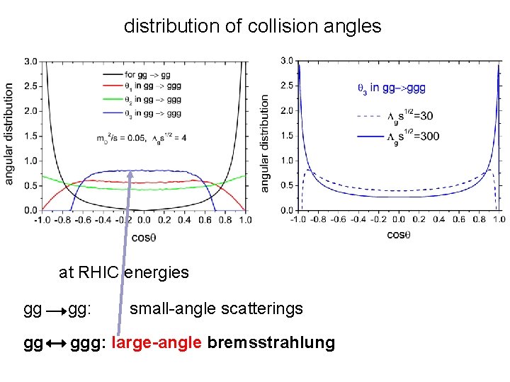 distribution of collision angles at RHIC energies gg gg: small-angle scatterings gg ggg: large-angle