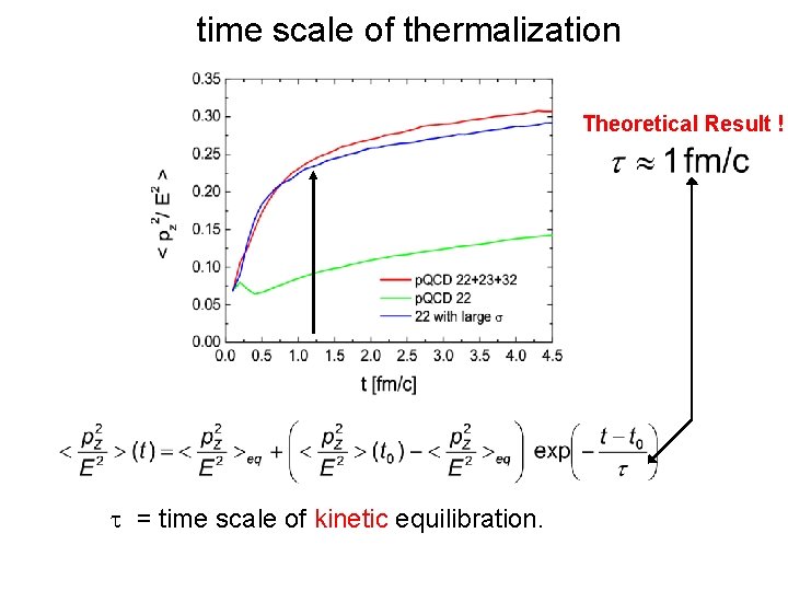 time scale of thermalization Theoretical Result ! t = time scale of kinetic equilibration.