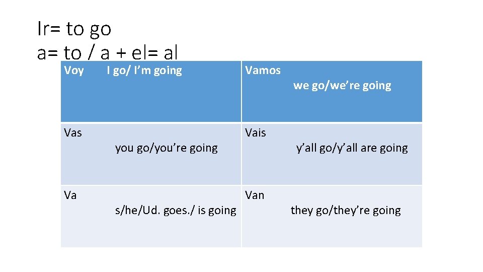 Ir= to go a= to / a + el= al Voy Vas Va I