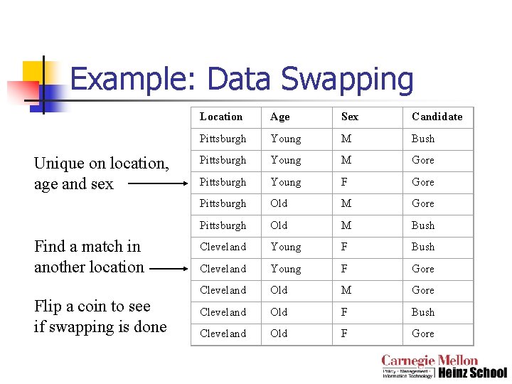 Example: Data Swapping Unique on location, age and sex Find a match in another