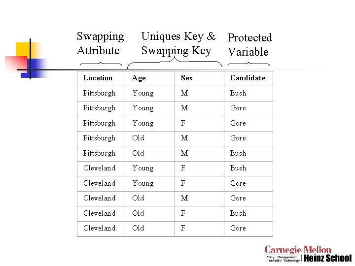 Swapping Attribute Uniques Key & Swapping Key Protected Variable Location Age Sex Candidate Pittsburgh