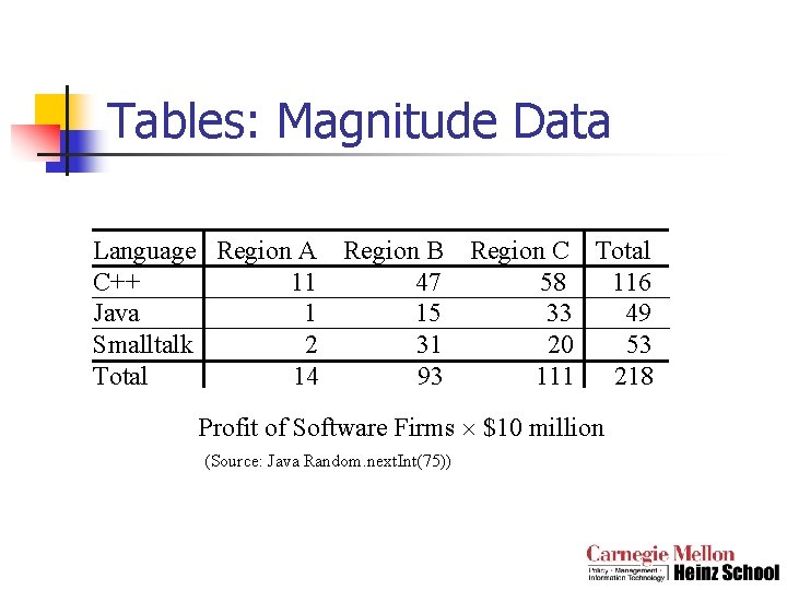 Tables: Magnitude Data Language Region A Region B Region C Total C++ 11 47