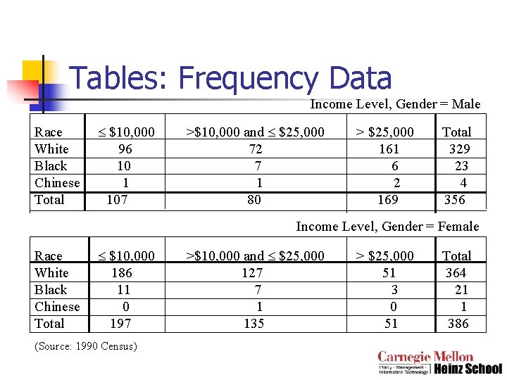 Tables: Frequency Data Income Level, Gender = Male Race White Black Chinese Total $10,