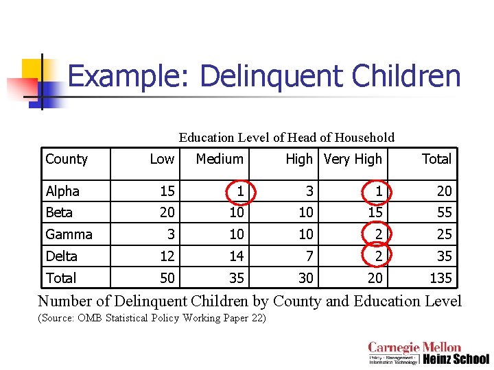 Example: Delinquent Children Education Level of Head of Household County Low Medium Alpha 15