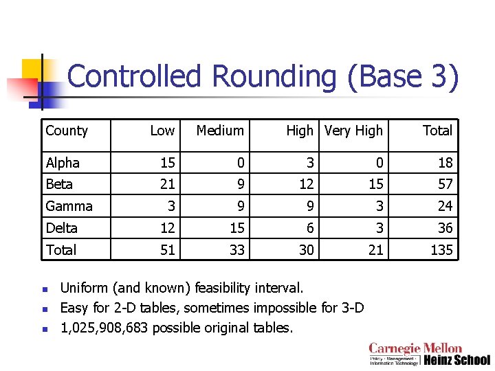 Controlled Rounding (Base 3) County Low Medium Alpha 15 0 3 0 18 Beta