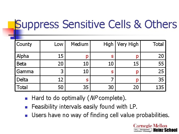 Suppress Sensitive Cells & Others County Low Medium Alpha 15 p s p 20