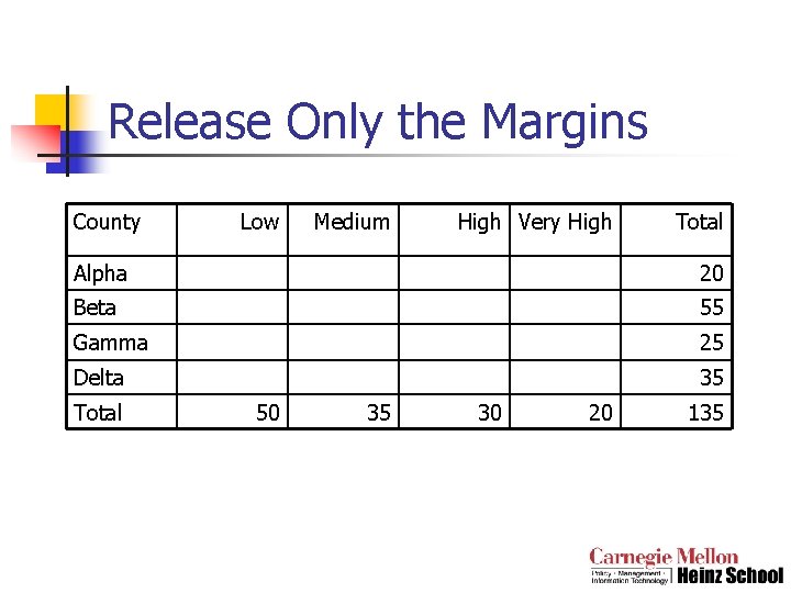 Release Only the Margins County Low Medium High Very High Total Alpha 20 Beta