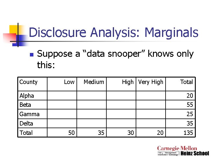 Disclosure Analysis: Marginals n Suppose a “data snooper” knows only this: County Low Medium