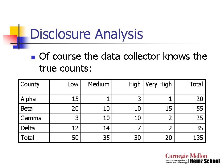 Disclosure Analysis n Of course the data collector knows the true counts: County Low