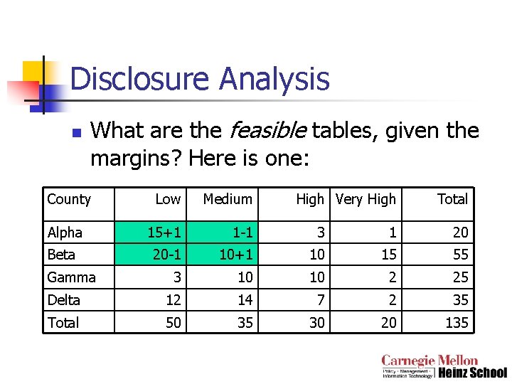 Disclosure Analysis n What are the feasible tables, given the margins? Here is one: