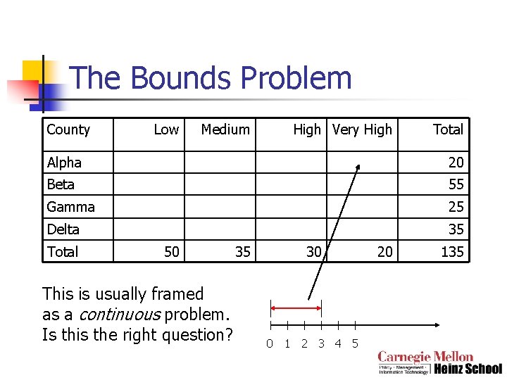 The Bounds Problem County Low Medium High Very High Total Alpha 20 Beta 55