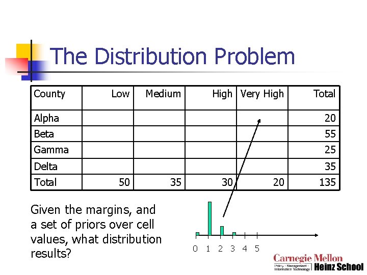 The Distribution Problem County Low Medium High Very High Total Alpha 20 Beta 55