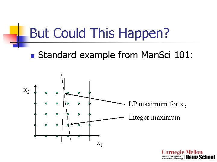 But Could This Happen? n Standard example from Man. Sci 101: x 2 LP