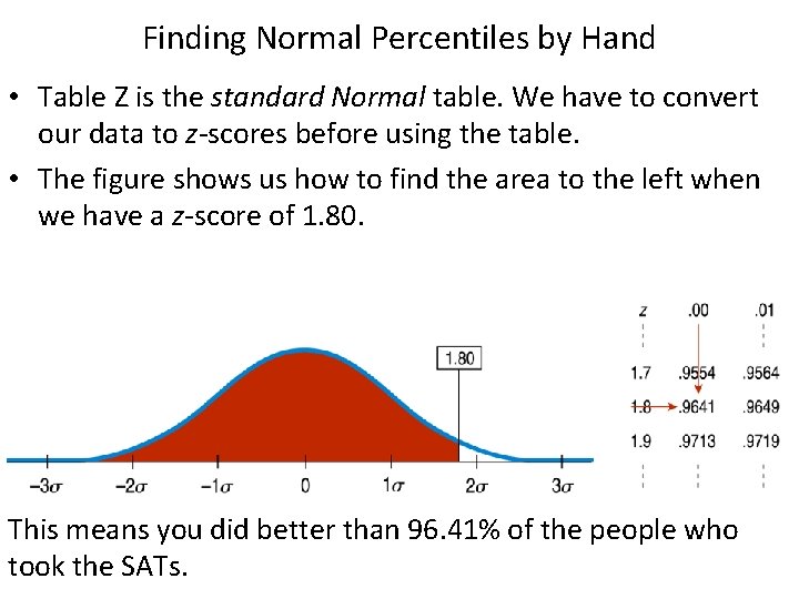 Finding Normal Percentiles by Hand • Table Z is the standard Normal table. We