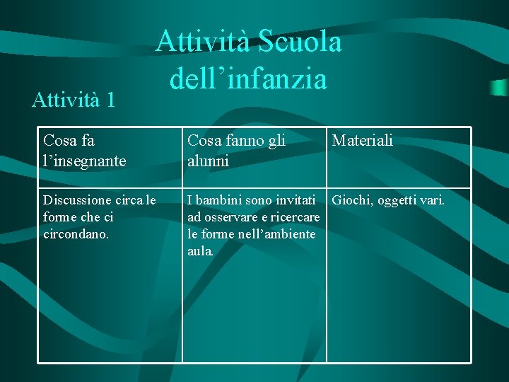 Attività 1 Attività Scuola dell’infanzia Cosa fa l’insegnante Cosa fanno gli alunni Materiali Discussione