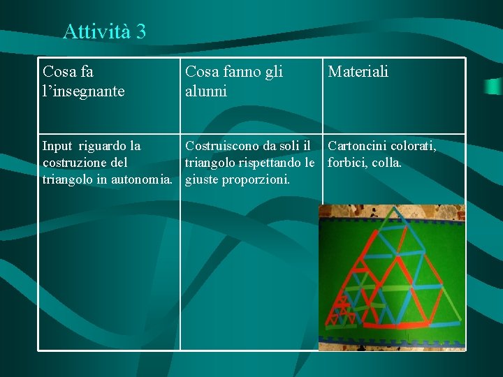 Attività 3 Cosa fa l’insegnante Cosa fanno gli alunni Materiali Input riguardo la Costruiscono