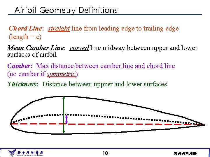 Airfoil Geometry Definitions Chord Line: straight line from leading edge to trailing edge (length