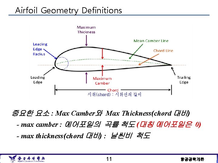 Airfoil Geometry Definitions 시위(chord) : 시위선의 길이 중요한 요소 : Max Camber와 Max Thickness(chord