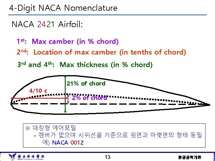 4 -Digit NACA Nomenclature NACA 2421 Airfoil: 1 st: Max camber (in % chord)