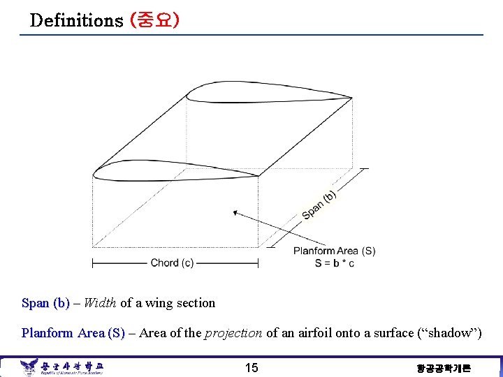 Definitions (중요) Span (b) – Width of a wing section Planform Area (S) –