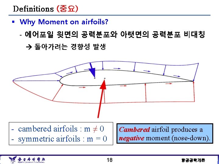 Definitions (중요) § Why Moment on airfoils? - 에어포일 윗면의 공력분포와 아랫면의 공력분포 비대칭