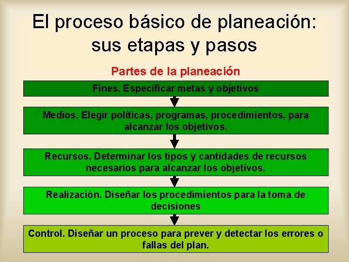 El proceso básico de planeación: sus etapas y pasos Partes de la planeación Fines.