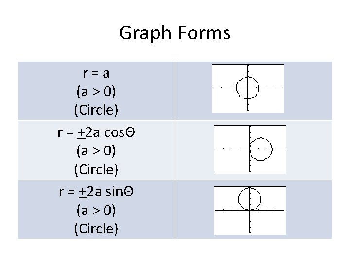 Graph Forms r=a (a > 0) (Circle) r = +2 a cosΘ (a >