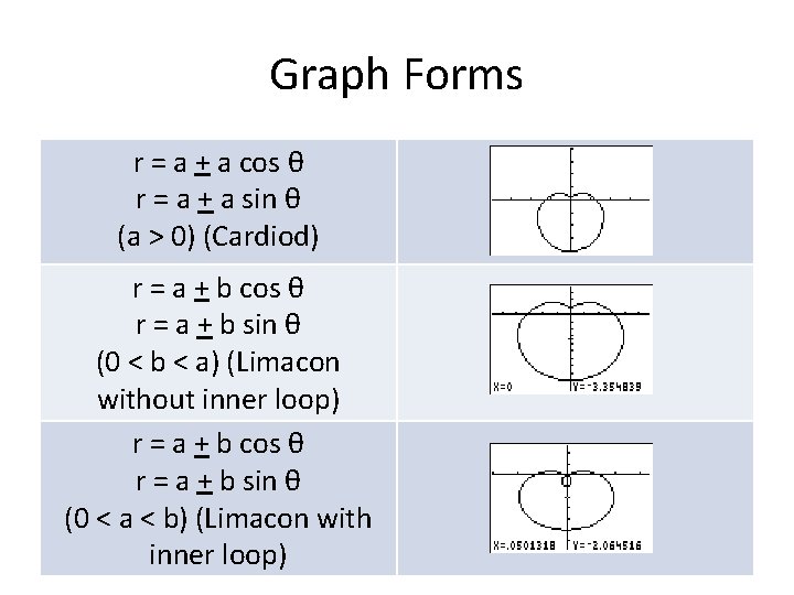 Graph Forms r = a + a cos θ r = a + a
