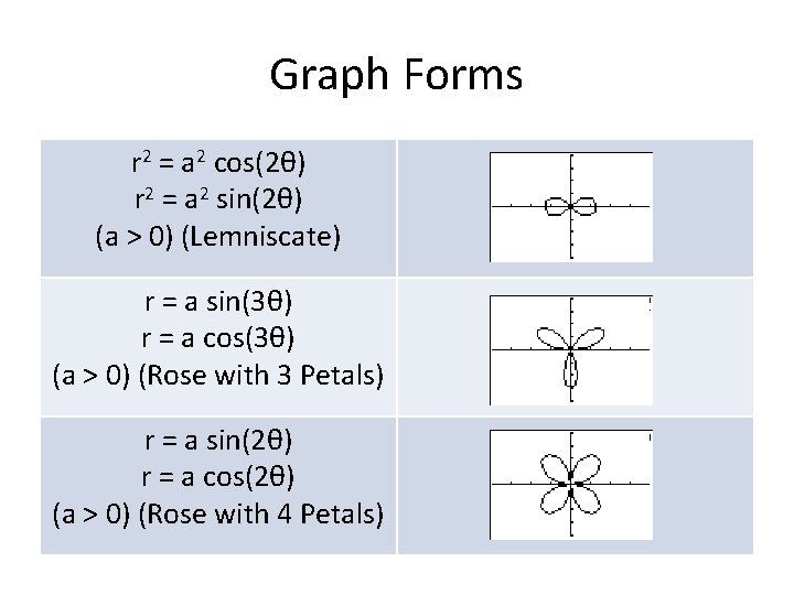 Graph Forms r 2 = a 2 cos(2θ) r 2 = a 2 sin(2θ)