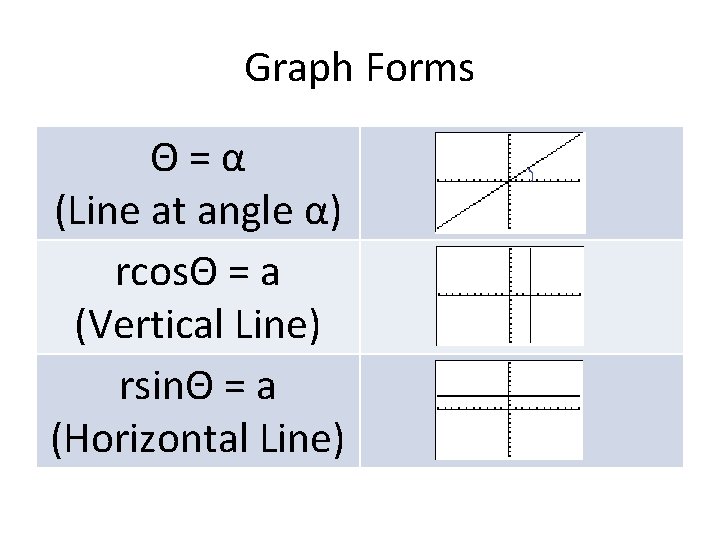 Graph Forms Θ=α (Line at angle α) rcosΘ = a (Vertical Line) rsinΘ =