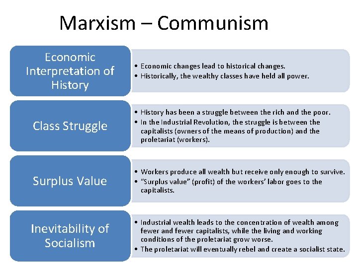 Marxism – Communism Economic Interpretation of History • Economic changes lead to historical changes.