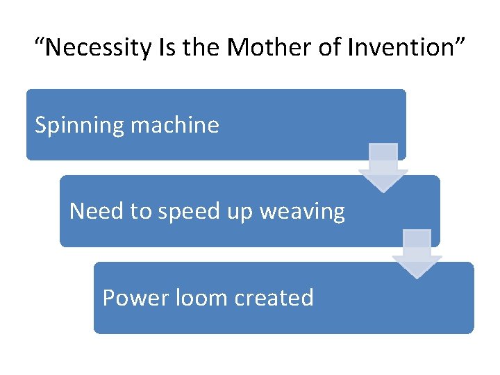 “Necessity Is the Mother of Invention” Spinning machine Need to speed up weaving Power