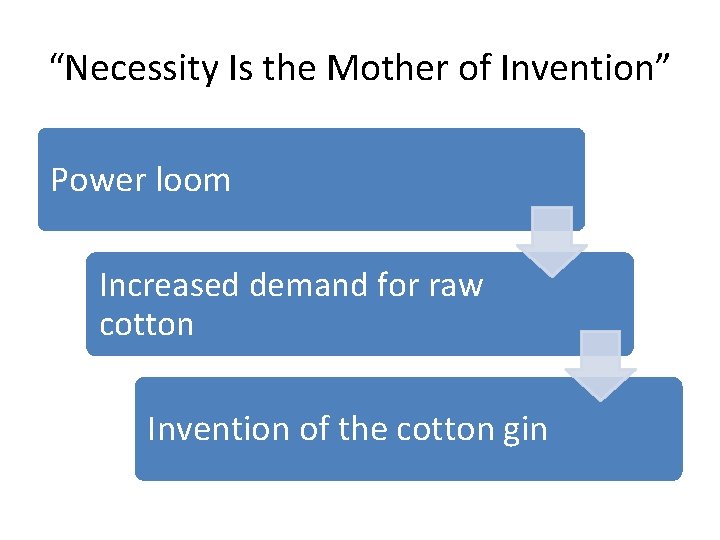 “Necessity Is the Mother of Invention” Power loom Increased demand for raw cotton Invention
