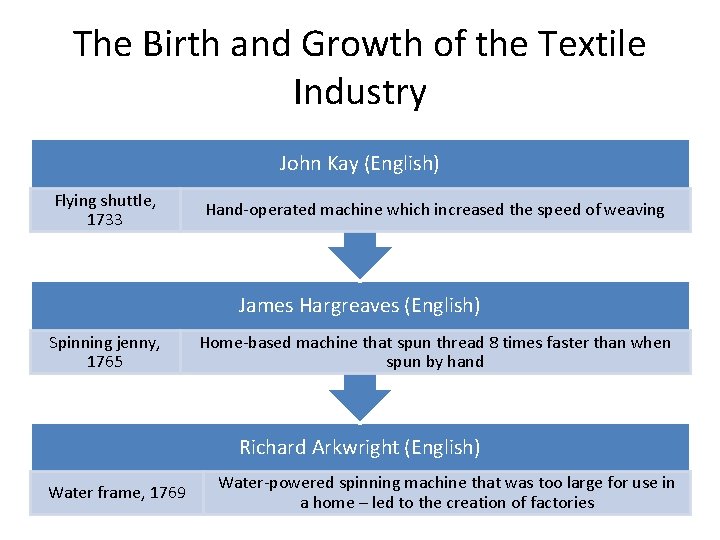 The Birth and Growth of the Textile Industry John Kay (English) Flying shuttle, 1733