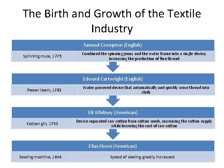 The Birth and Growth of the Textile Industry Samuel Crompton (English) Spinning mule, 1779