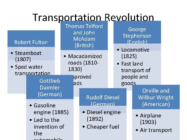 Transportation Revolution Thomas Telford and John Mc. Adam (British) George Stephenson (English) Robert Fulton