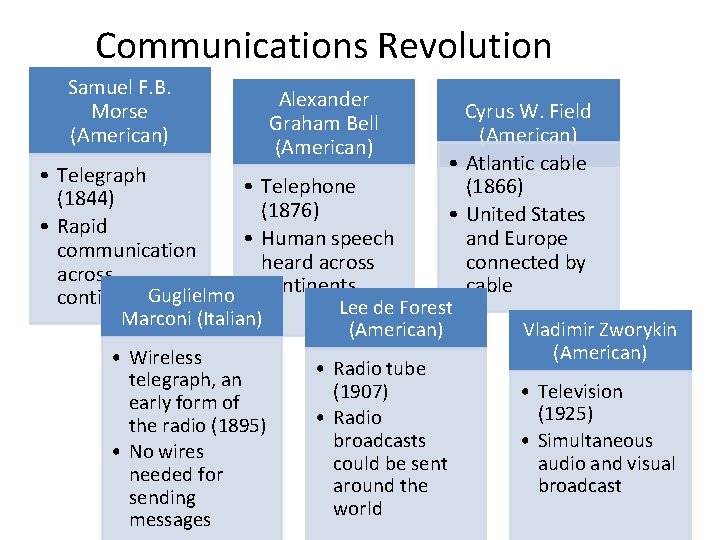 Communications Revolution Samuel F. B. Morse (American) Alexander Graham Bell (American) Cyrus W. Field
