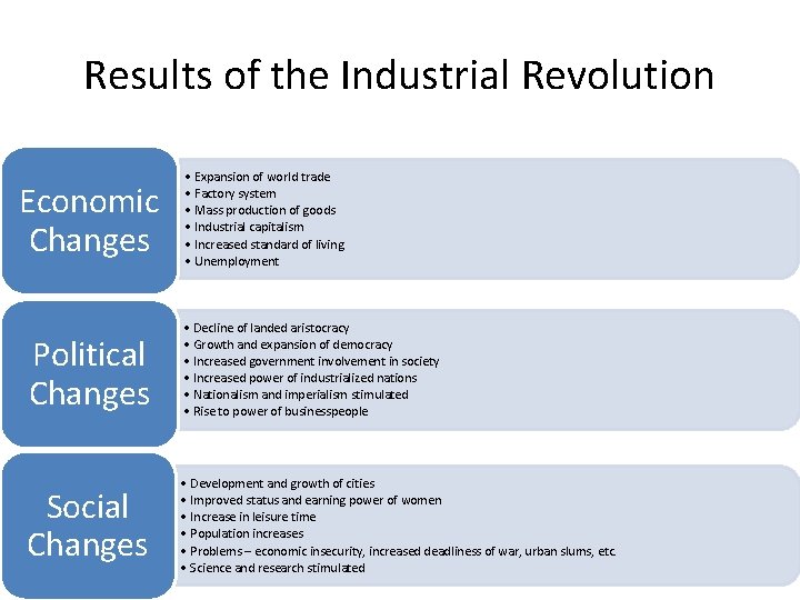 Results of the Industrial Revolution Economic Changes • Expansion of world trade • Factory