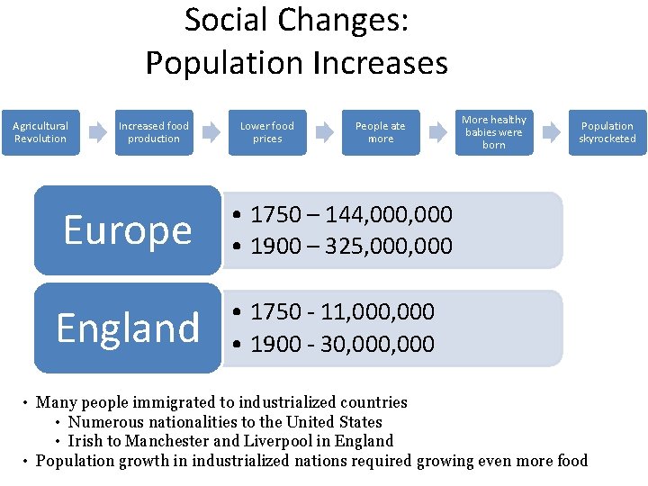 Social Changes: Population Increases Agricultural Revolution Increased food production Lower food prices People ate