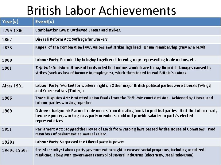 Year(s) British Labor Achievements Event(s) 1799 -1800 Combination Laws: Outlawed unions and strikes. 1867