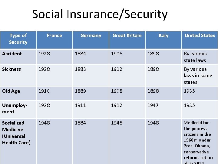 Social Insurance/Security Type of Security France Germany Great Britain Italy United States Accident 1928