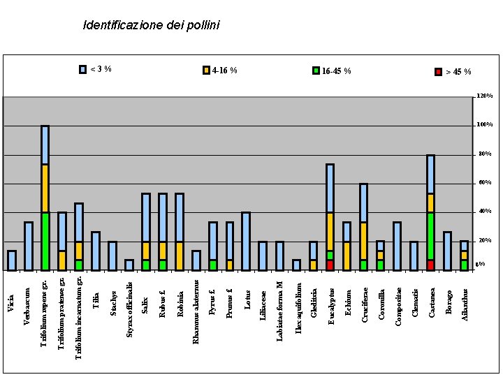 Ailanthus 16 -45 % Borago Castanea Clematis Compositae Coronilla Cruciferae Echium 4 -16 %