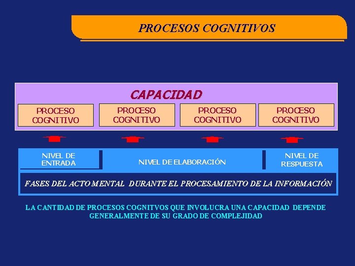 PROCESOS COGNITIVOS CAPACIDAD PROCESO COGNITIVO NIVEL DE ENTRADA PROCESO COGNITIVO NIVEL DE ELABORACIÓN PROCESO