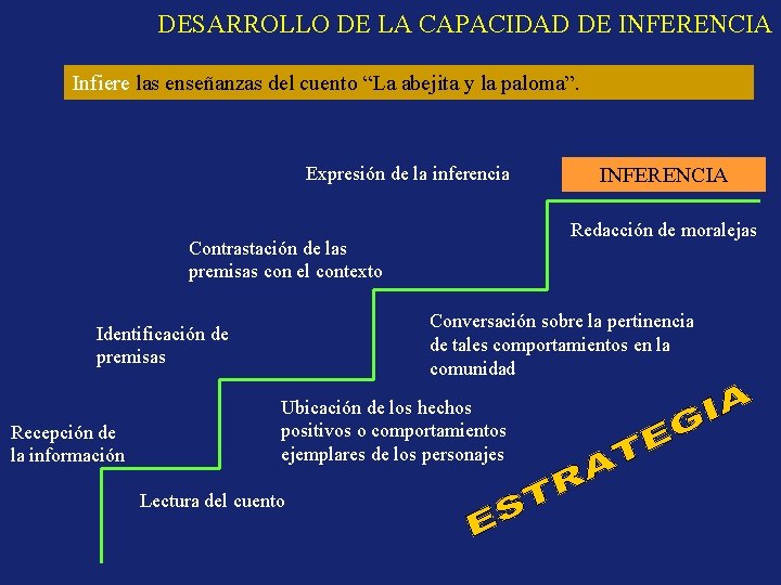 DESARROLLO DE LA CAPACIDAD DE INFERENCIA Infiere las enseñanzas del cuento “La abejita y