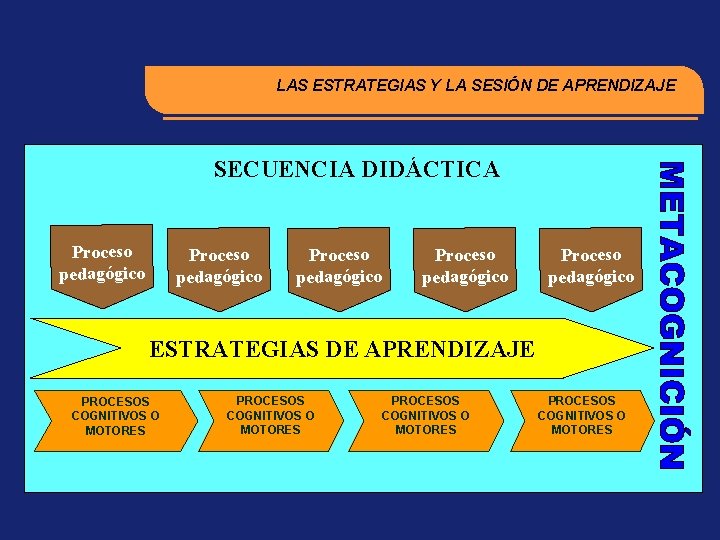 LAS ESTRATEGIAS Y LA SESIÓN DE APRENDIZAJE SECUENCIA DIDÁCTICA Proceso pedagógico Proceso pedagógico ESTRATEGIAS