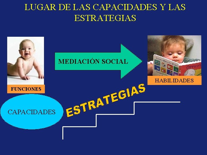 LUGAR DE LAS CAPACIDADES Y LAS ESTRATEGIAS MEDIACIÓN SOCIAL HABILIDADES FUNCIONES CAPACIDADES 