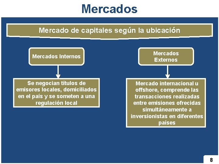 Mercados Mercado de capitales según la ubicación Mercados Internos Se negocian títulos de emisores